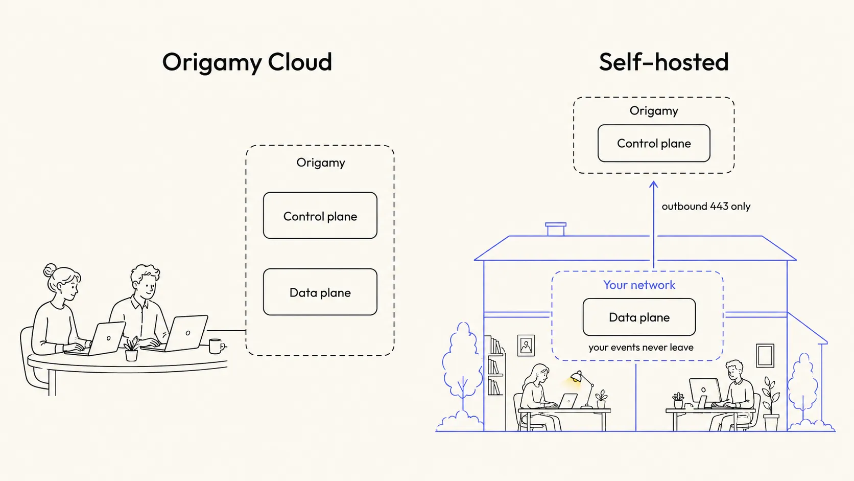 Origamy Cloud runs both planes inside Origamy’s boundary. Self-hosted keeps the control plane with Origamy while the data plane lives inside your network — your events never leave, with outbound port 443 as the only connection.