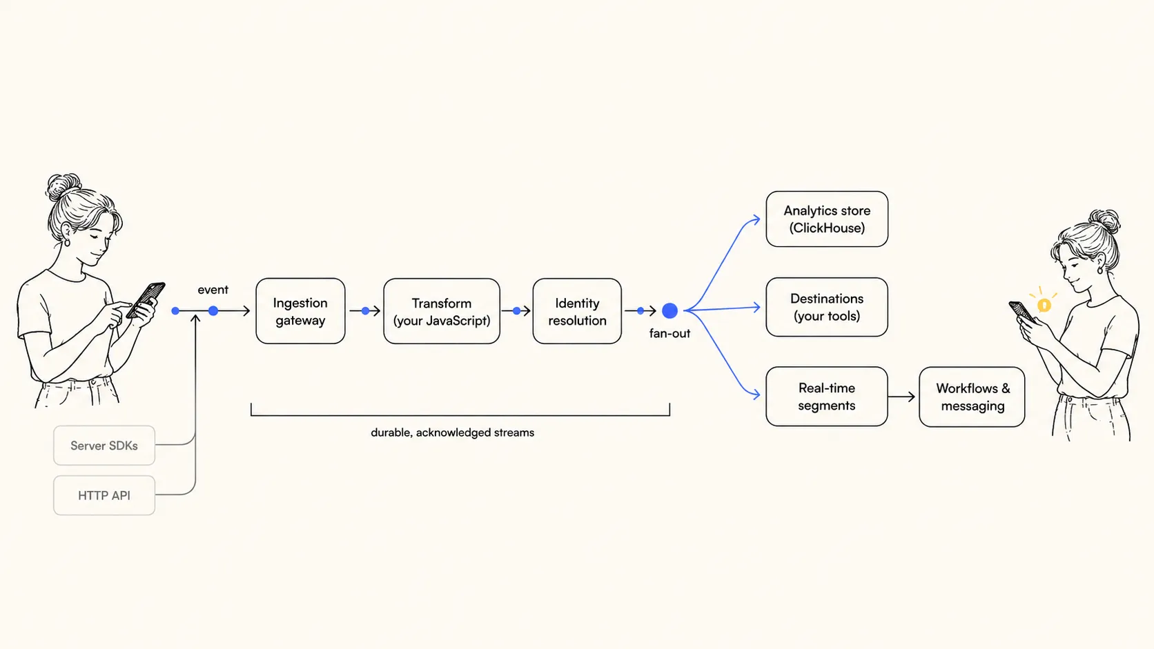 A customer’s tap becomes an event that travels through the ingestion gateway, your JavaScript transformations, and identity resolution over durable acknowledged streams, then fans out to the ClickHouse analytics store, your destinations, and real-time segments — which feed workflows and messaging, and the customer receives a message.
