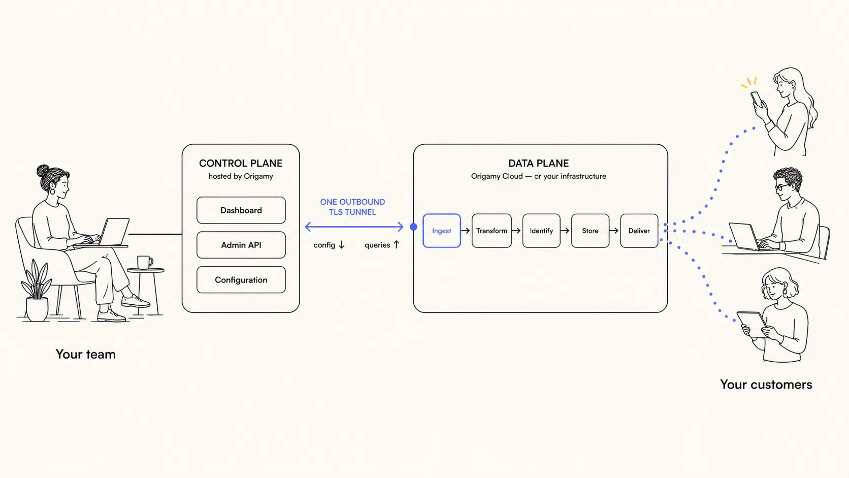 Origamy’s two planes: your team works in the Origamy-hosted control plane (dashboard, admin API, configuration); your customers’ events flow into the data plane (ingest, transform, identify, store, deliver), which runs in Origamy Cloud or your infrastructure. One outbound TLS tunnel carries config down and queries up.